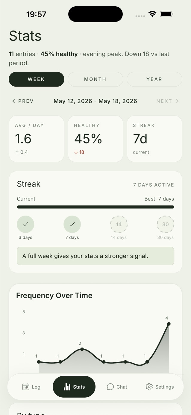 Doody weekly stats useful for constipation and diarrhoea pattern review