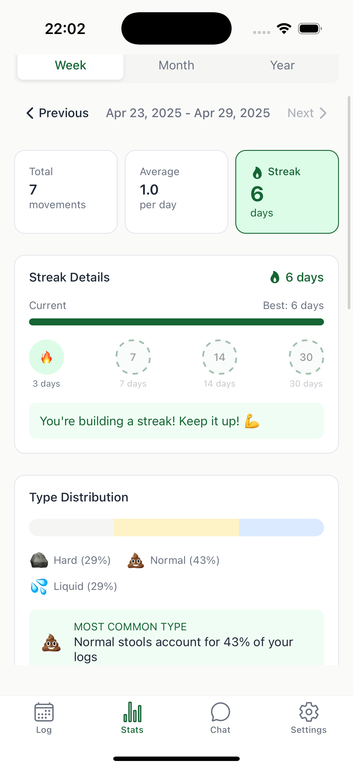 Doody app analytics dashboard showing distribution of bowel movements and patterns